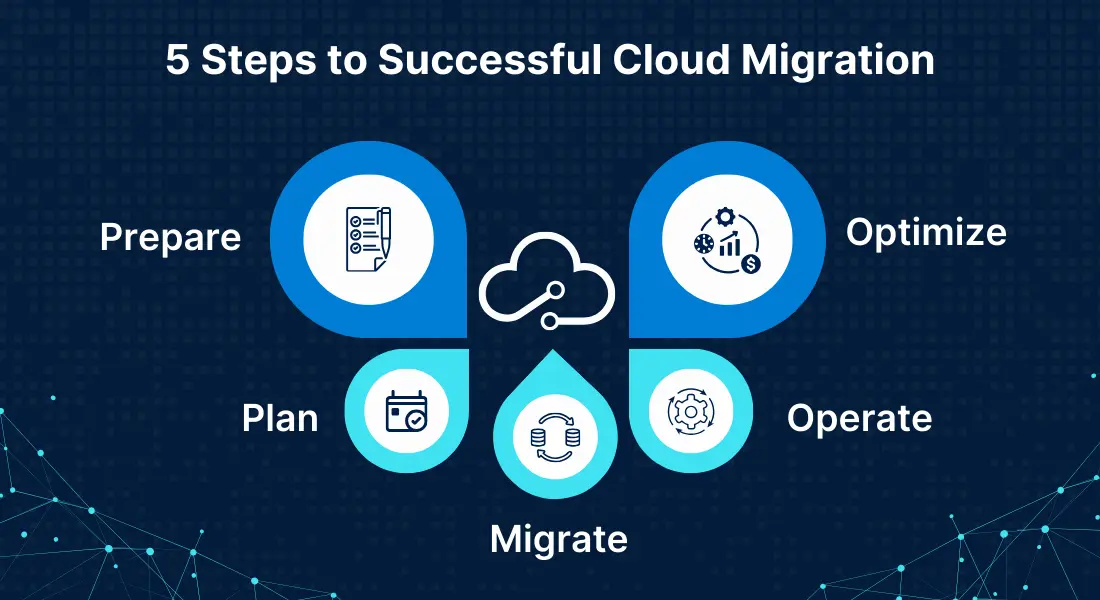 Cloud Migration